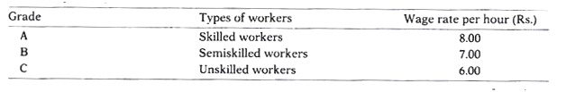 Classification of Accounts