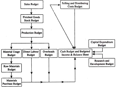 Steps in Budgeting