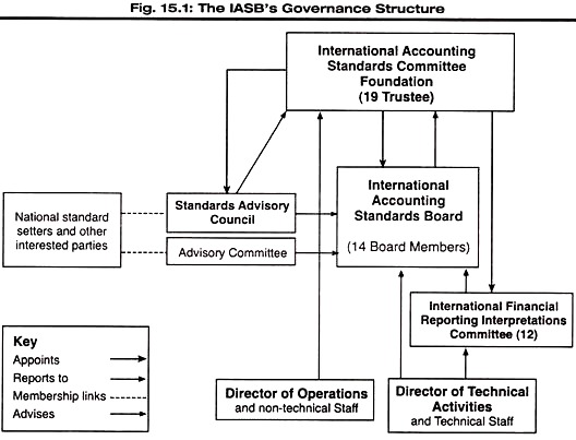 IASB's Governance Structure