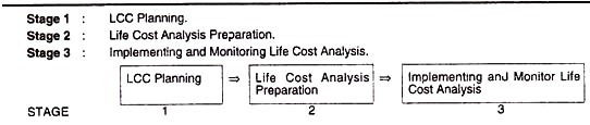 Life Cycle Costing Process