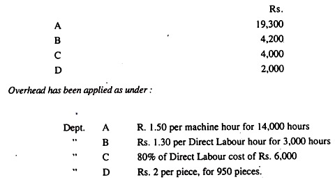 Over-Absorption and Under-Absorption of Overheads with Problem 2