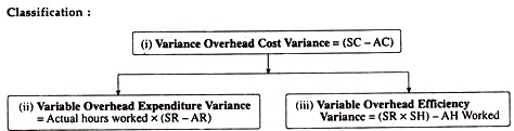 Variable Overhead Variances