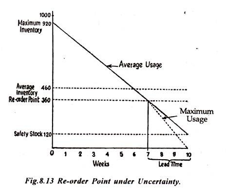 Re-Order Point under Uncertainity