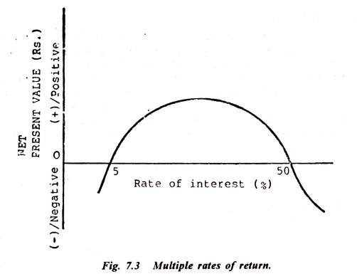 Multiple Rates of Return.