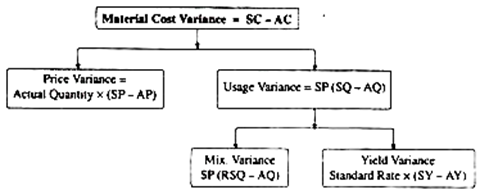 Material Variances